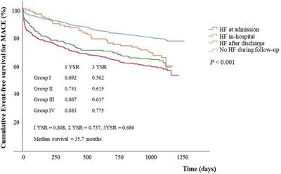 Timing of heart failure development and clinical outcomes in patients with acute myocardial infarction